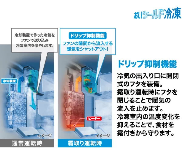 冷凍室内の温度変化を抑える