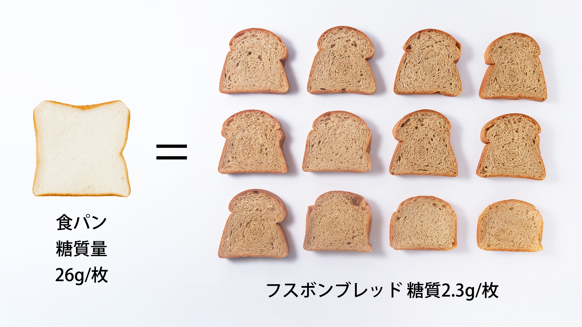 一般的な食パンとフスボンの低糖質食パンとの糖質量の比較