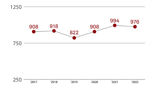  Almancil
- Gráfico 2 | Número de novos contratos de arrendamento
habitacional no concelho de Loulé (ano)