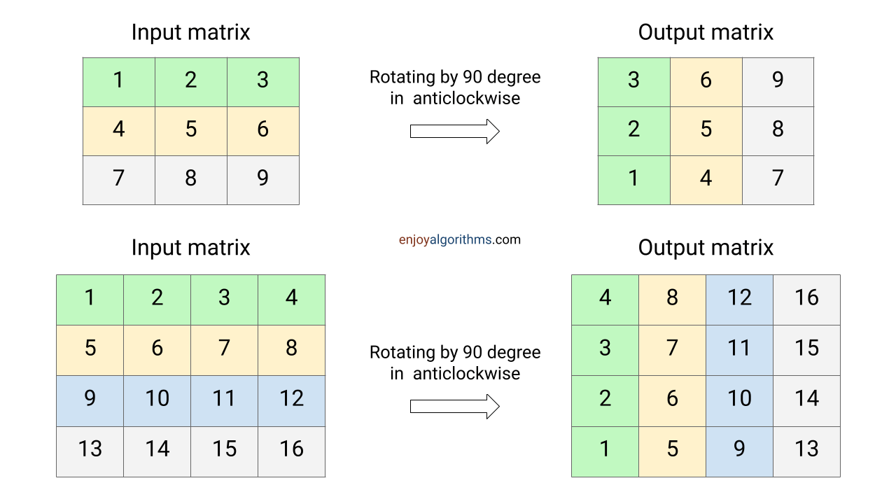 Examples of rotate matrix by 90 degrees in anticlockwise direction
