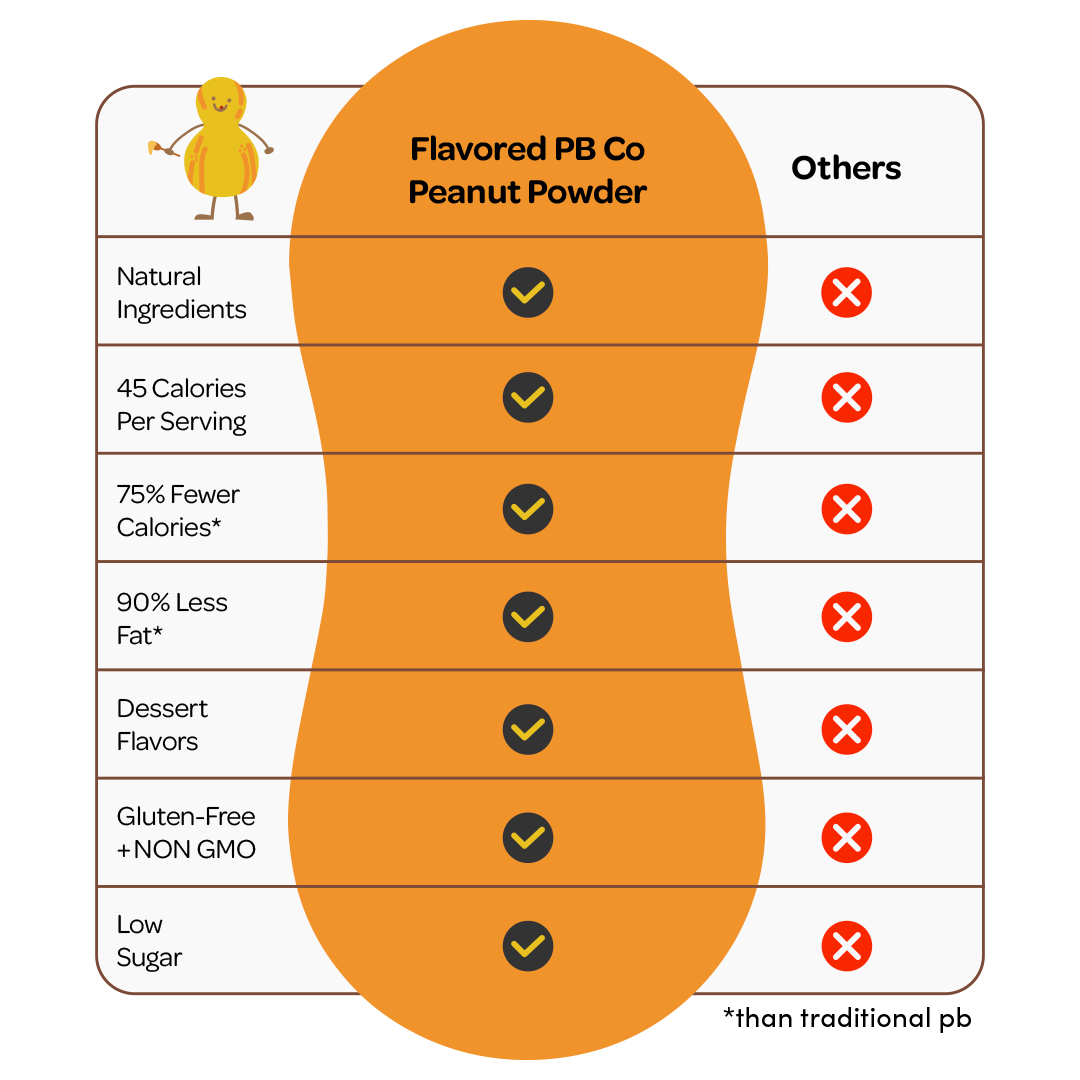 How Flavored PB Co compares to others