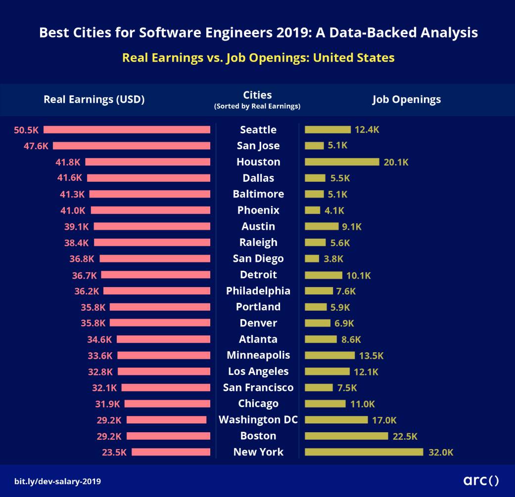 Best Cities for Software Engineers A DataBacked Analysis