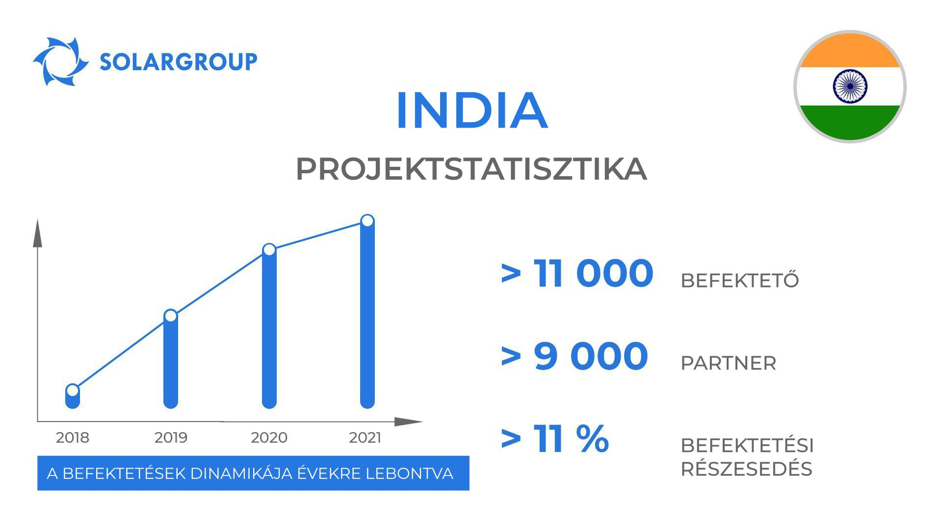 Ország a „Duyunov Motorok" projektben: India