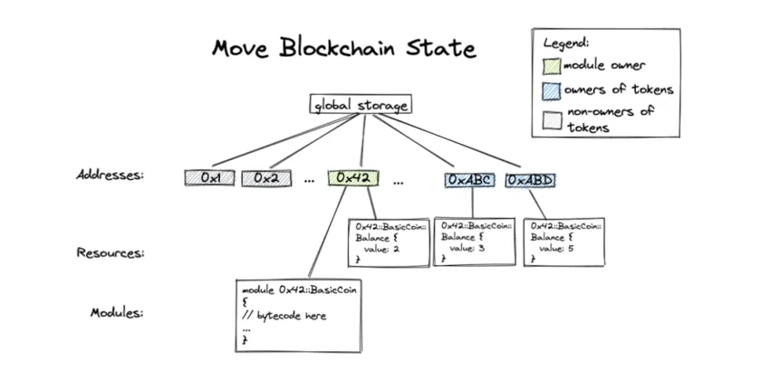 Move Blockchain