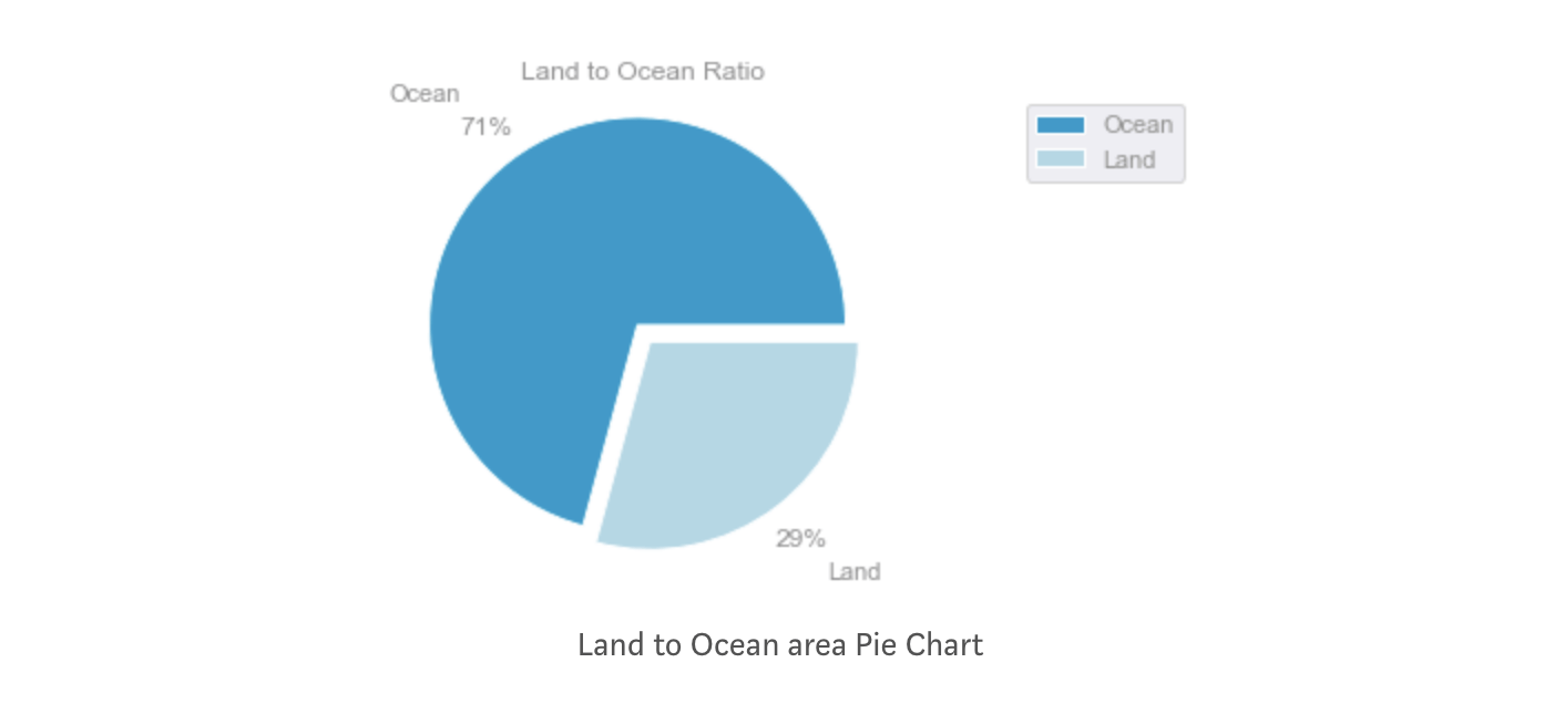 How to analyze the data using pie chart? How to plot the pie chart of the data?