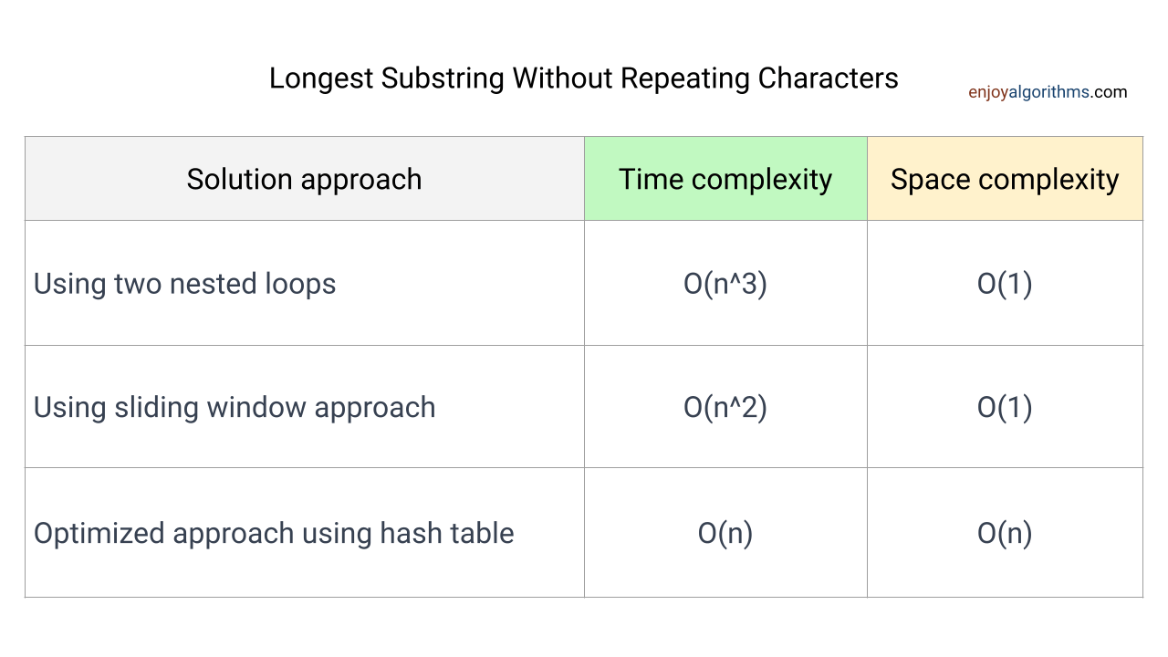 Longest substring without repeating characters Longest substring without repeating characters time complexity comparison of solutions
