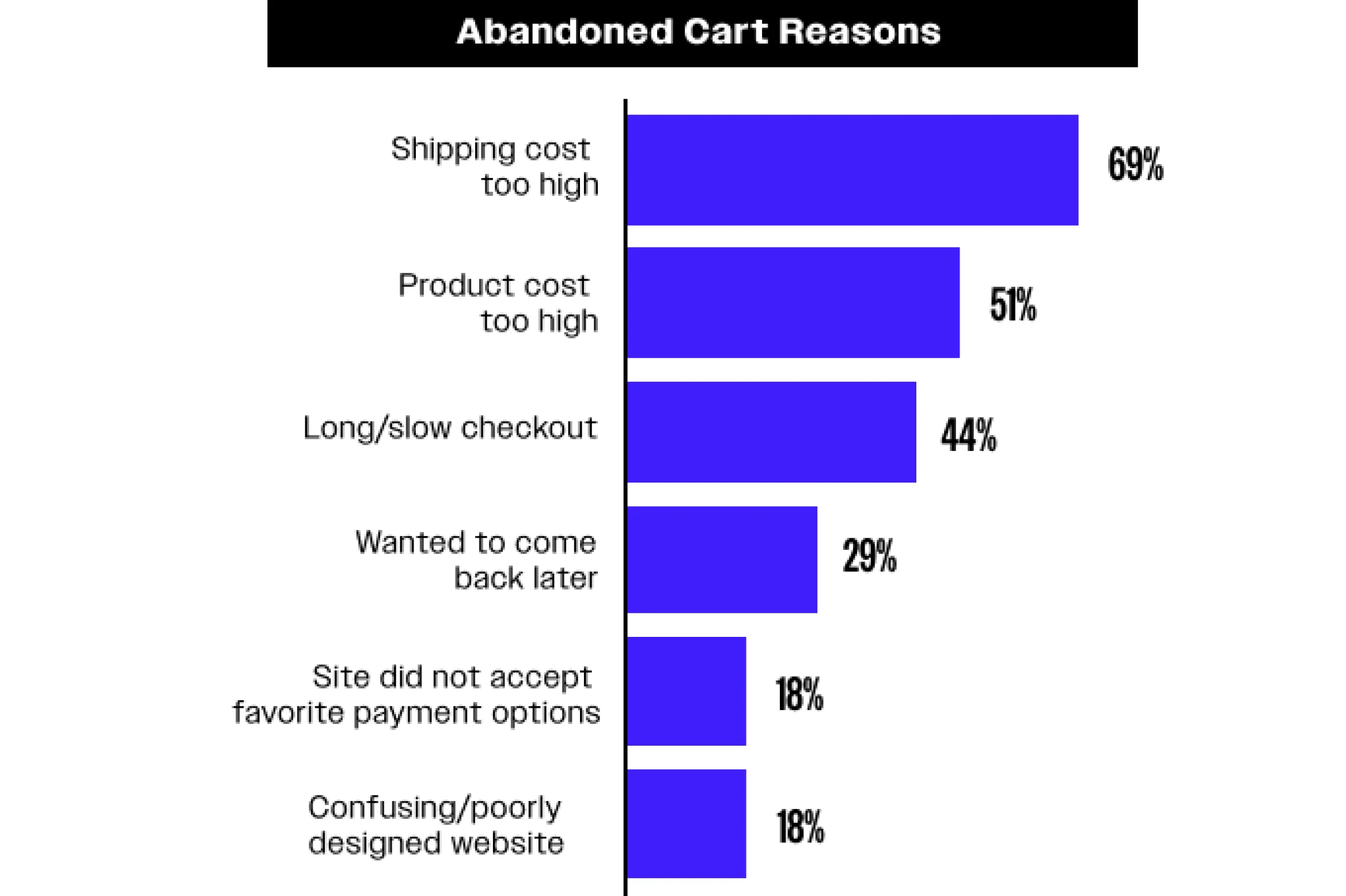 eCommerce abandoned cart reasons