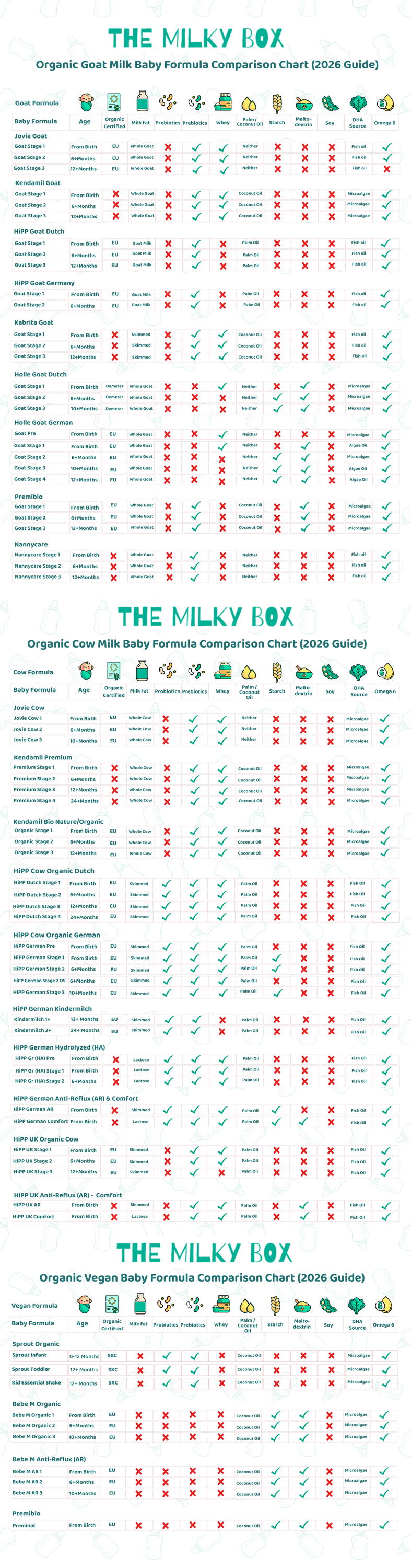Best Organic Baby Formula Comparison Chart 2026 | The Milky Box