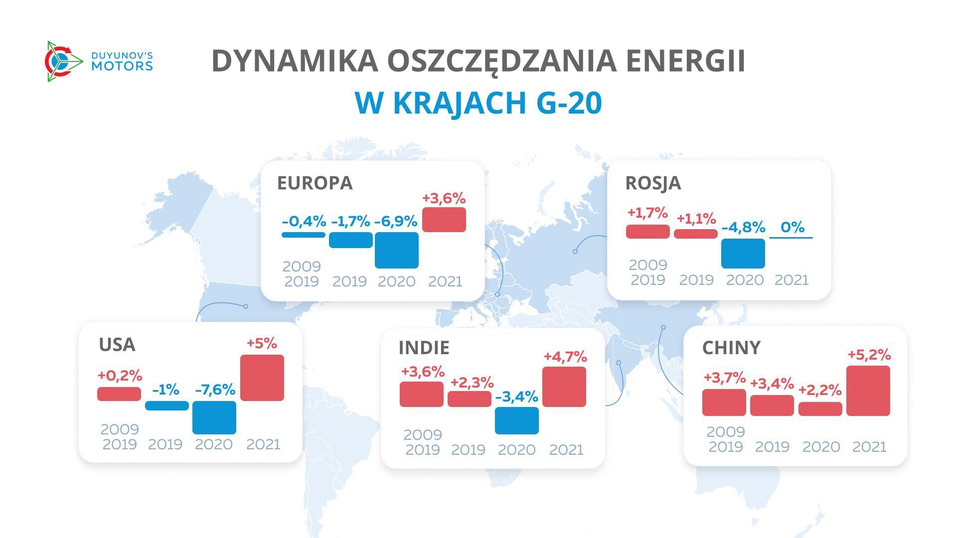 Jak zmieniło się globalne zużycie energii w ciągu ostatnich 12 lat
