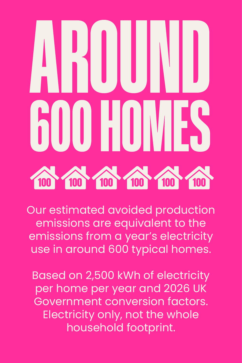 AROUND 600 HOMES Our estimated avoided production emissions are equivalent to the emissions from a year’s electricity use in around 600 typical homes. Based on 2,500 kWh of electricity per home per year and 2026 UK Government conversion factors. Electricity only, not the whole household footprint.