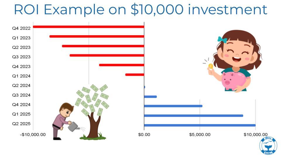 ROI Example on $10,000 investment