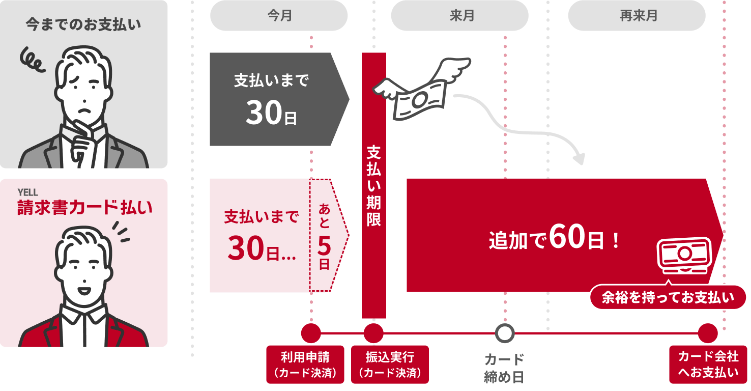 『YELL 請求書カード払い』イメージ図