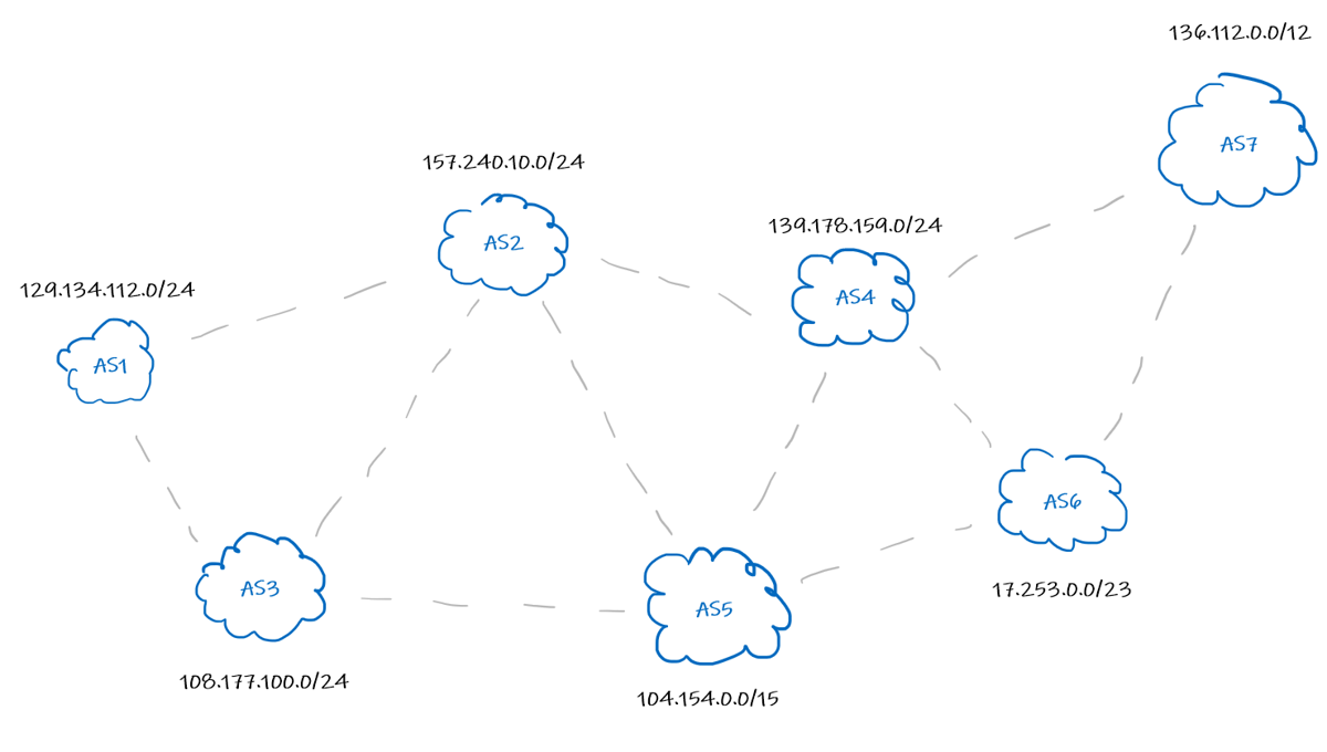 Autonomous system subnets Map of subnets of an autonomous system
