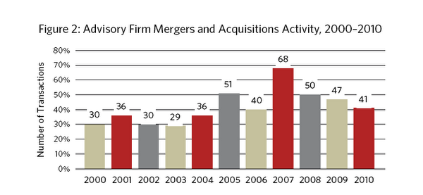 Graph from Pershing's Real Deals study
