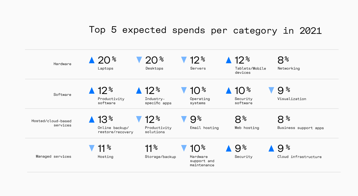 Top 5 expected spends per category in 2021 Top 5 expected spends per category in 2021