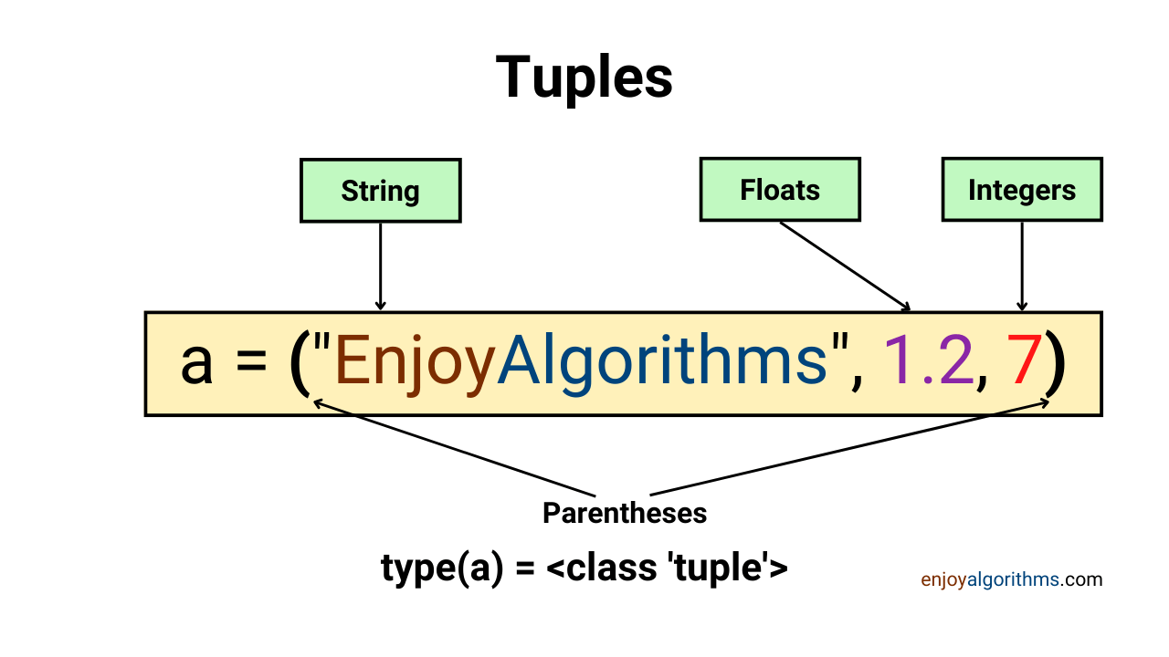 What are tuples in Python?