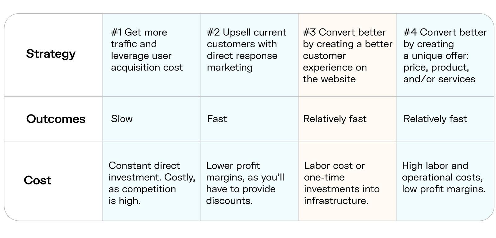 Strategies for growing online sales