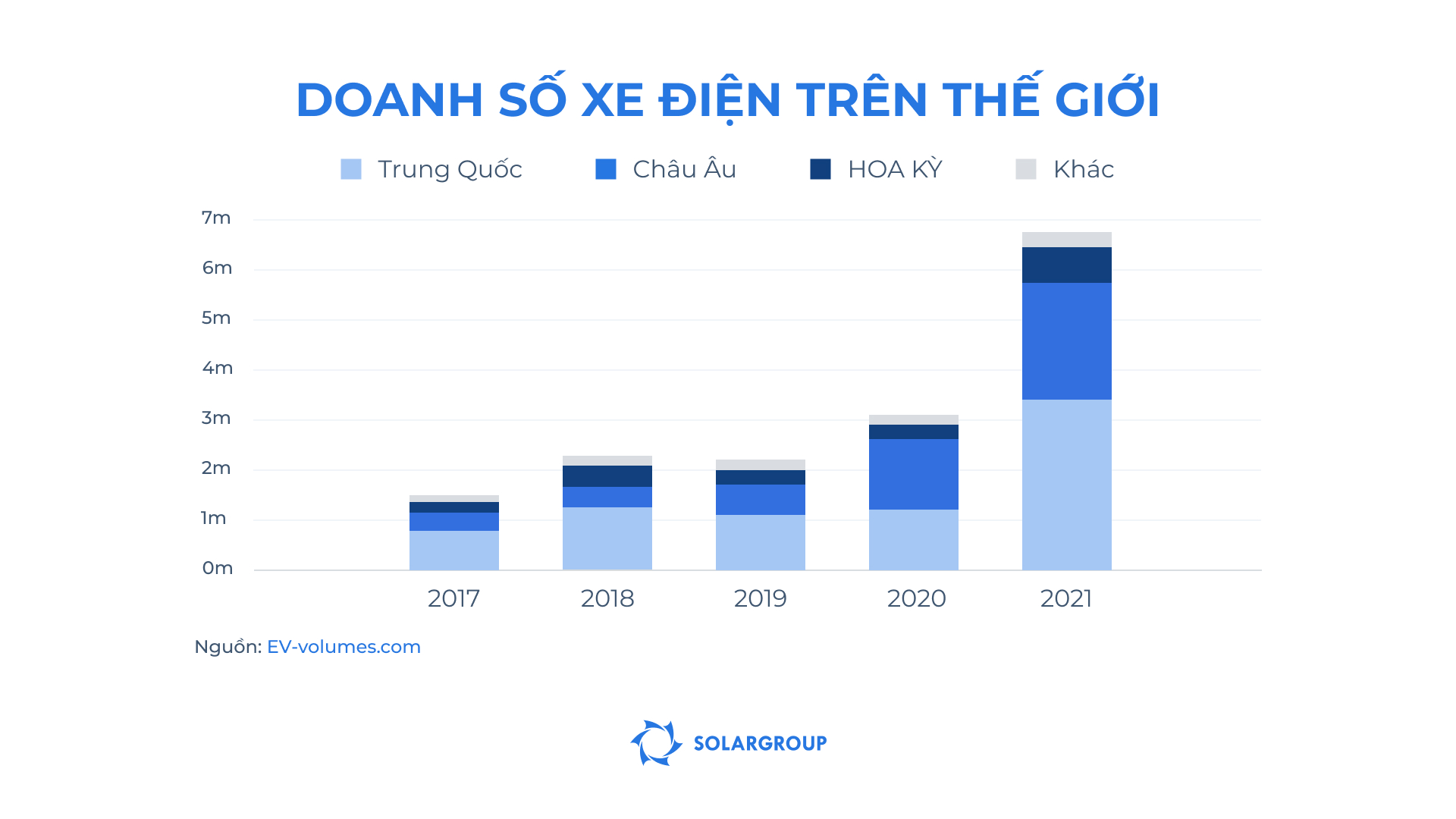 Thị trường ô tô điện toàn cầu với theo số liệu