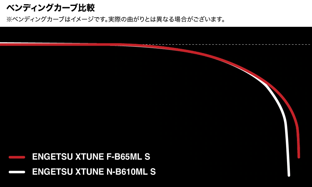 ベンディングカーブ比較