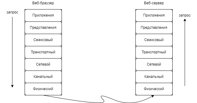 Модель ISO/OSI — Шаг 1 — Stepik