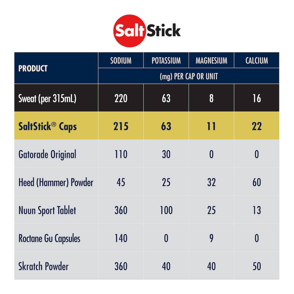 SaltStick Caps Competitor Comparison