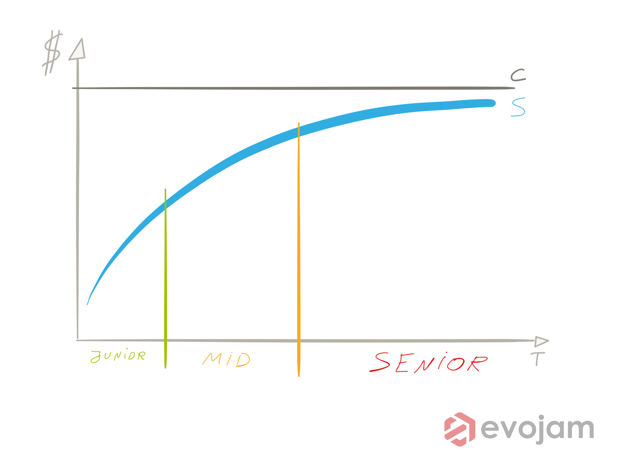 developer salary - junior mid senior