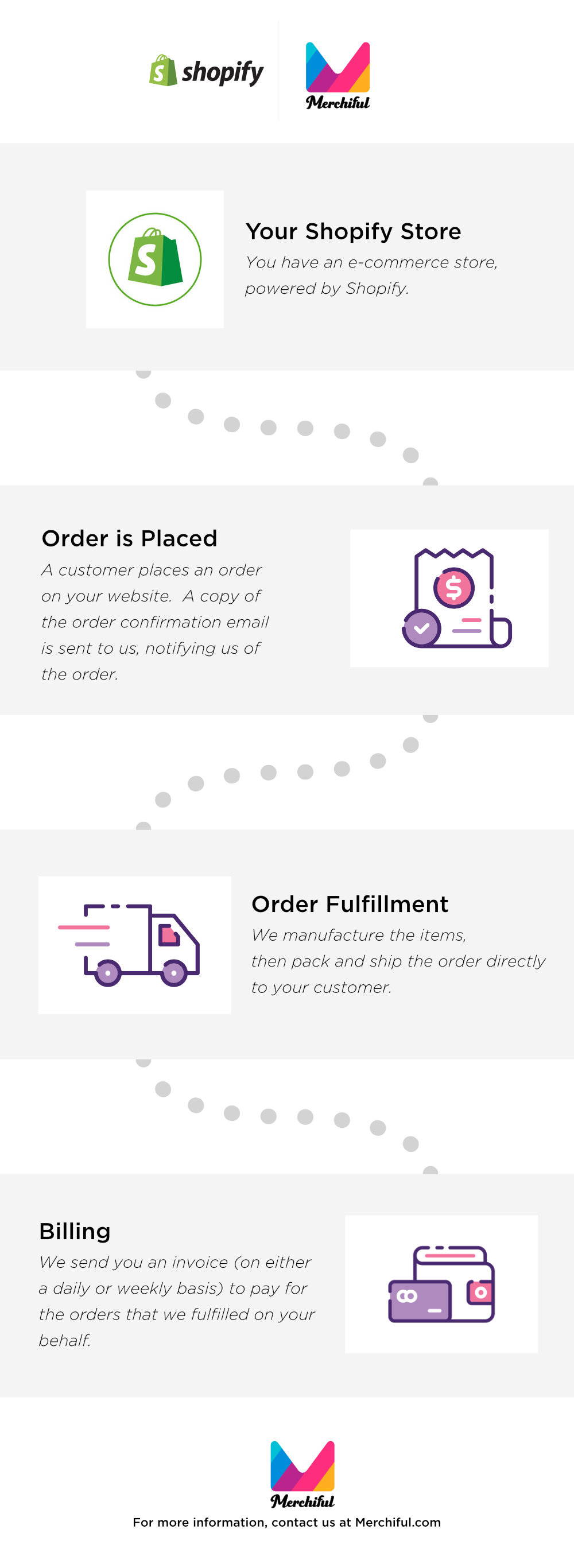 Shopify + Merchiful | Dropshipping Print on Demand Philippines