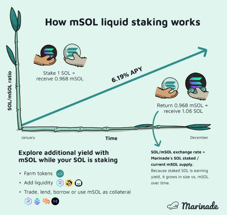 Liquid Staking works upcoming solana projects