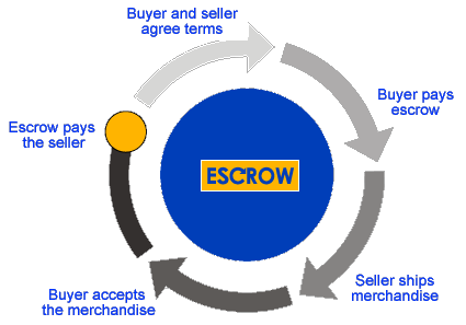 escrow explanation for mobile home