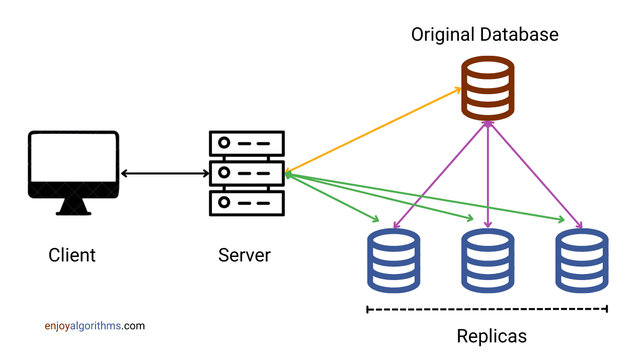 Database replication in distributed systems