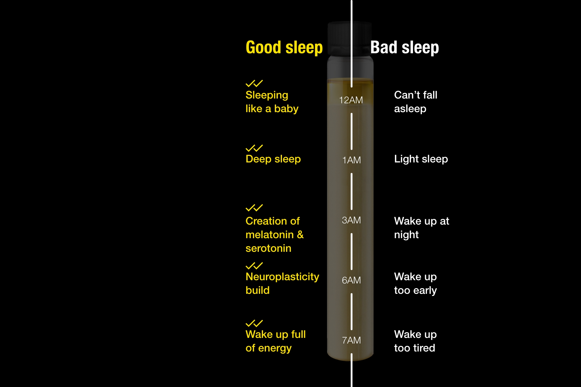 Graphic showing the impact of DELTA BrainLuxury on sleep stages