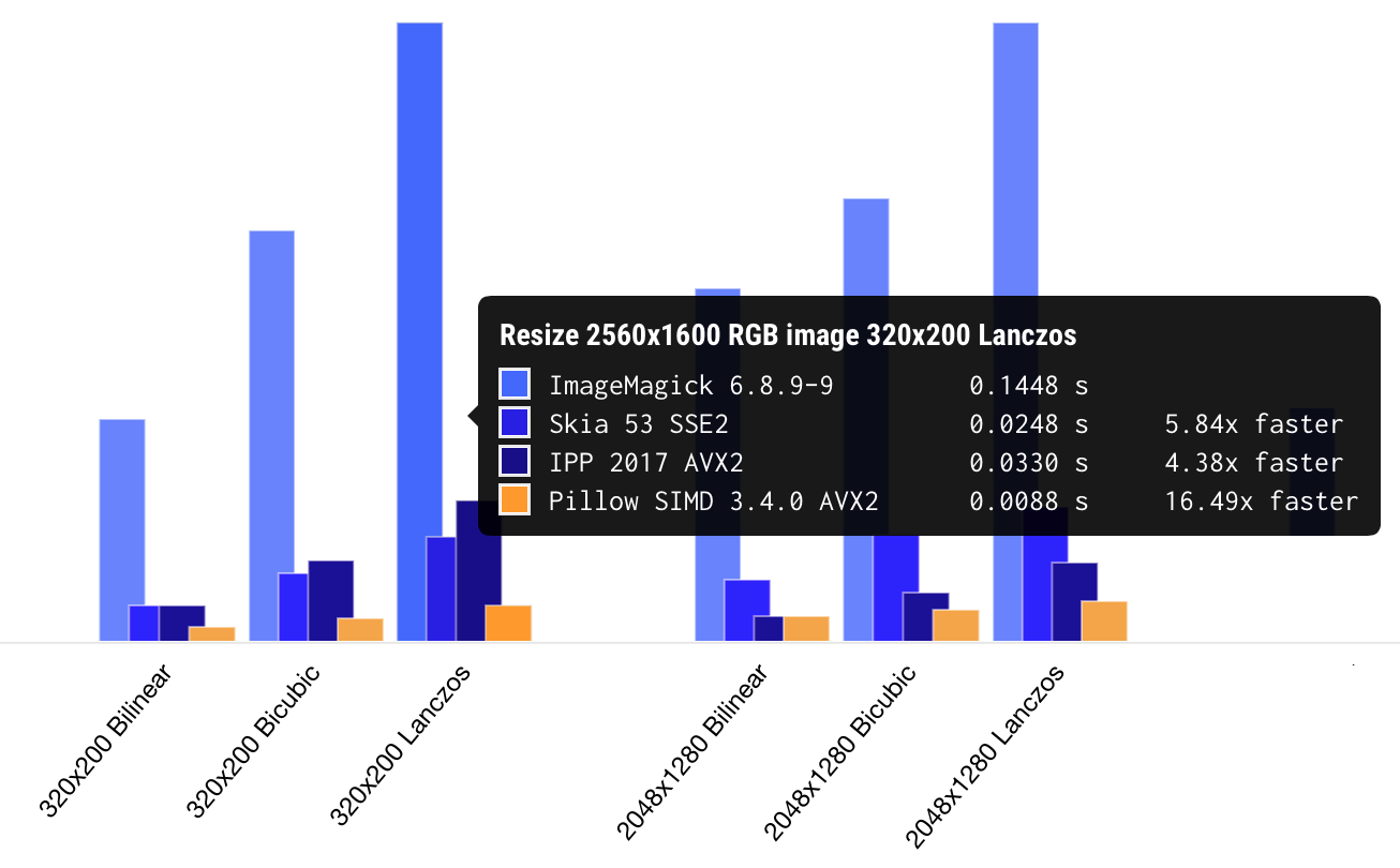 Pillow-SIMD is twice faster than Skia; three times faster than IPP; and a lot faster than ImageMagick