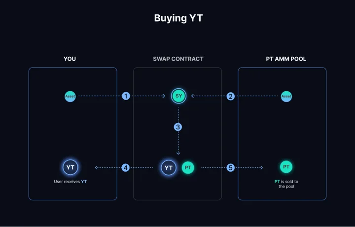 Buying Yield