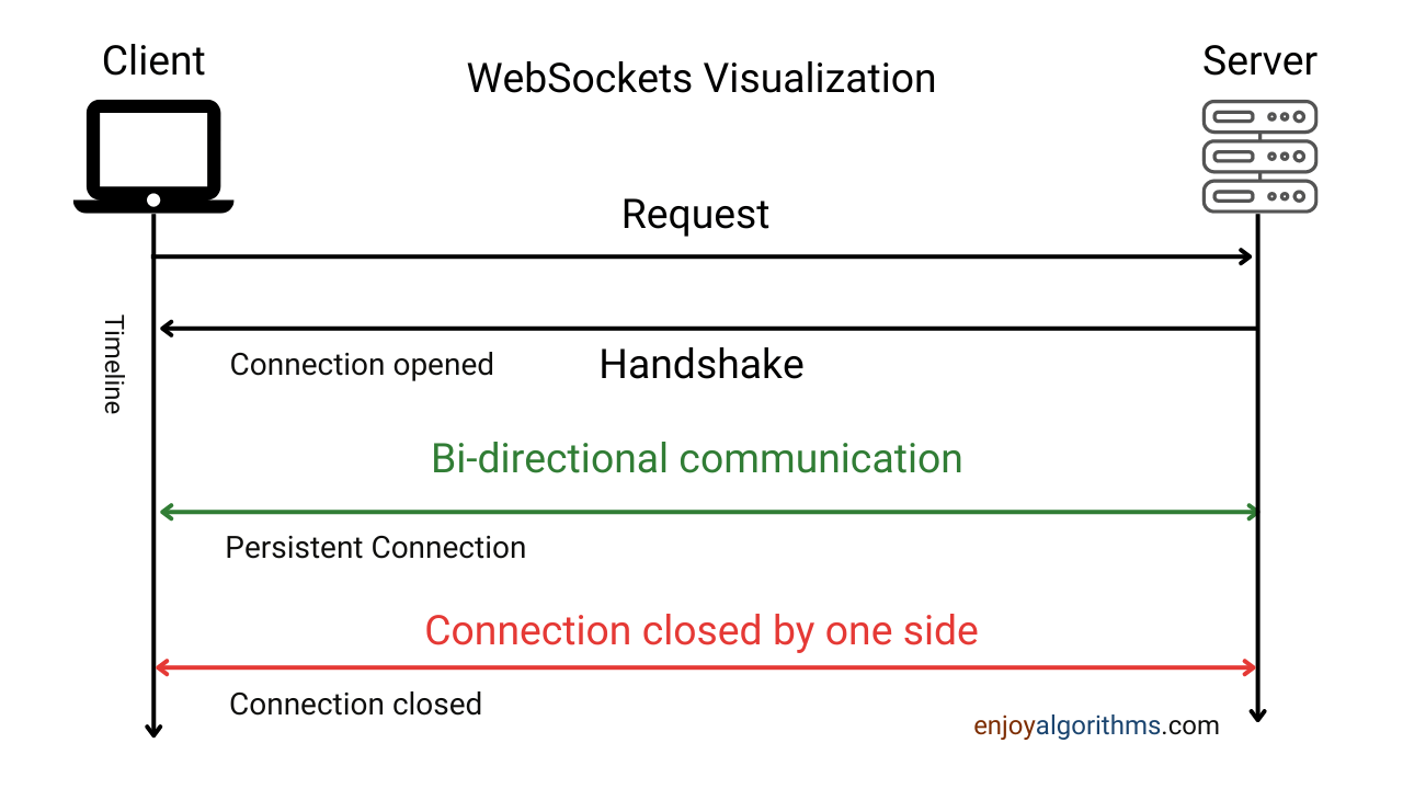 How websocket works?