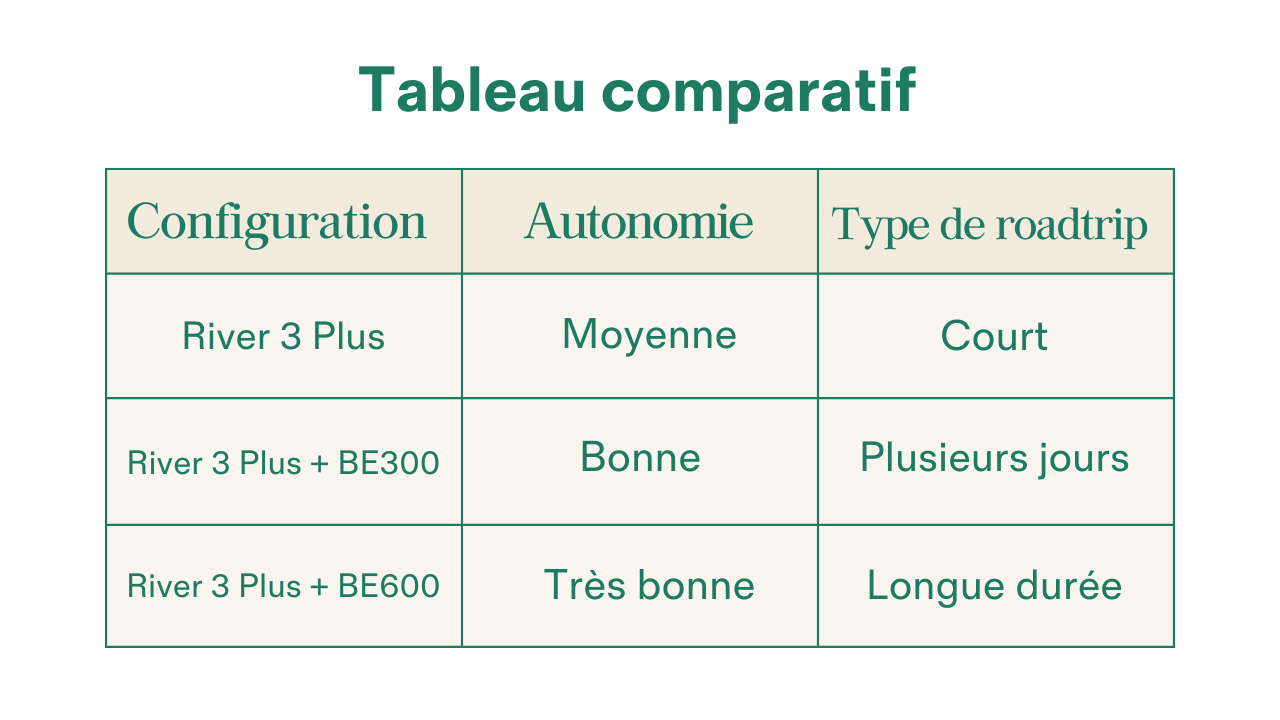 comparatif batterie nomade - Ecoflow river 3 plus - vanlife