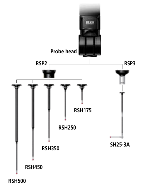 REVO Probe Head Options