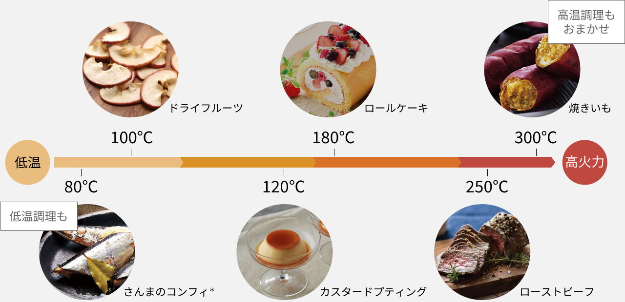 さまざまなメニューに適した幅広い温度帯