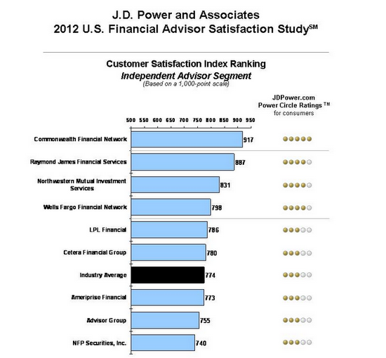 Better known for rating cars, J.D. Power has views on advisors.