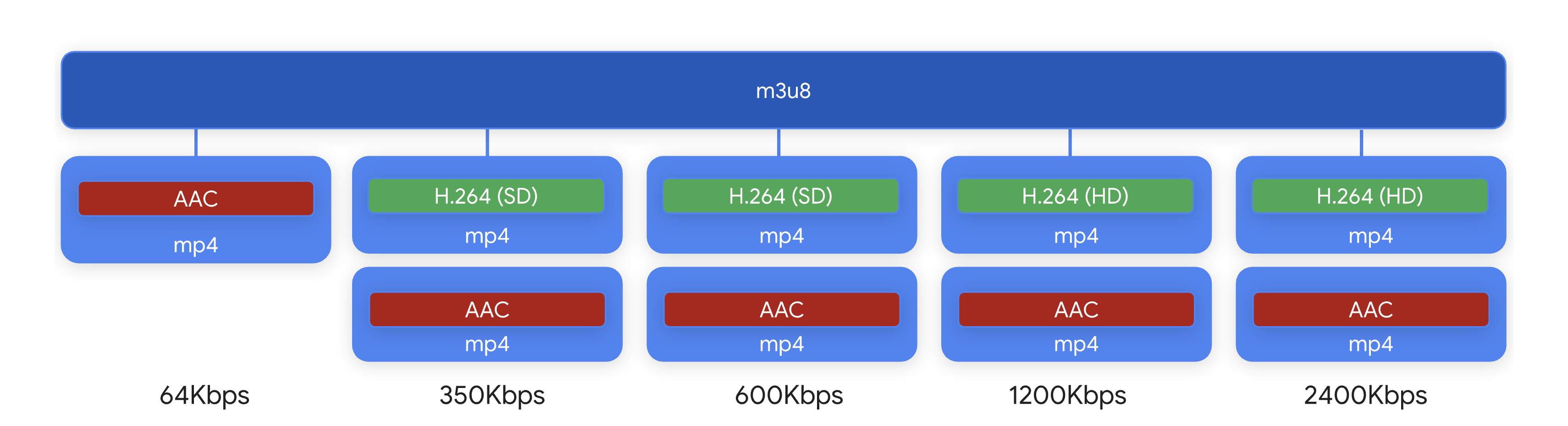 HLS streaming with various video chunks