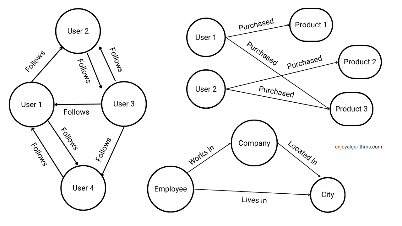 Graph database real life examples