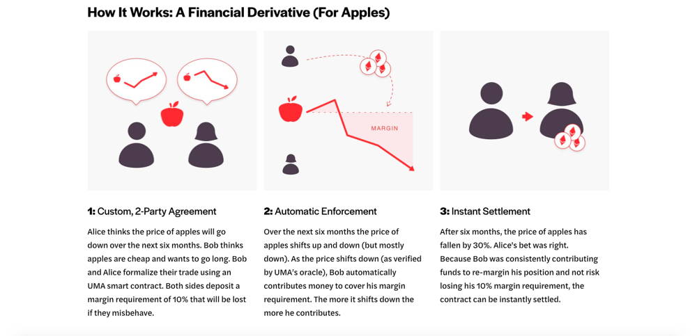 UMA protocol allows for the creation of decentralized financial derivatives