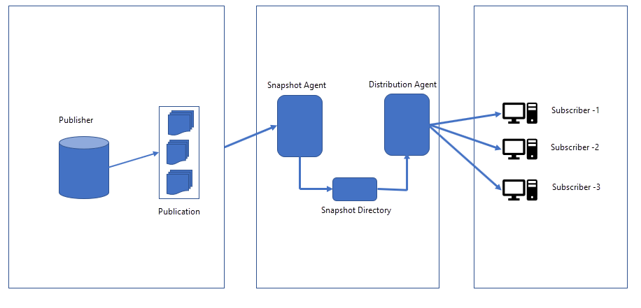 Snapshot Replication