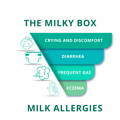 Milk Allergies in Babies Graphic