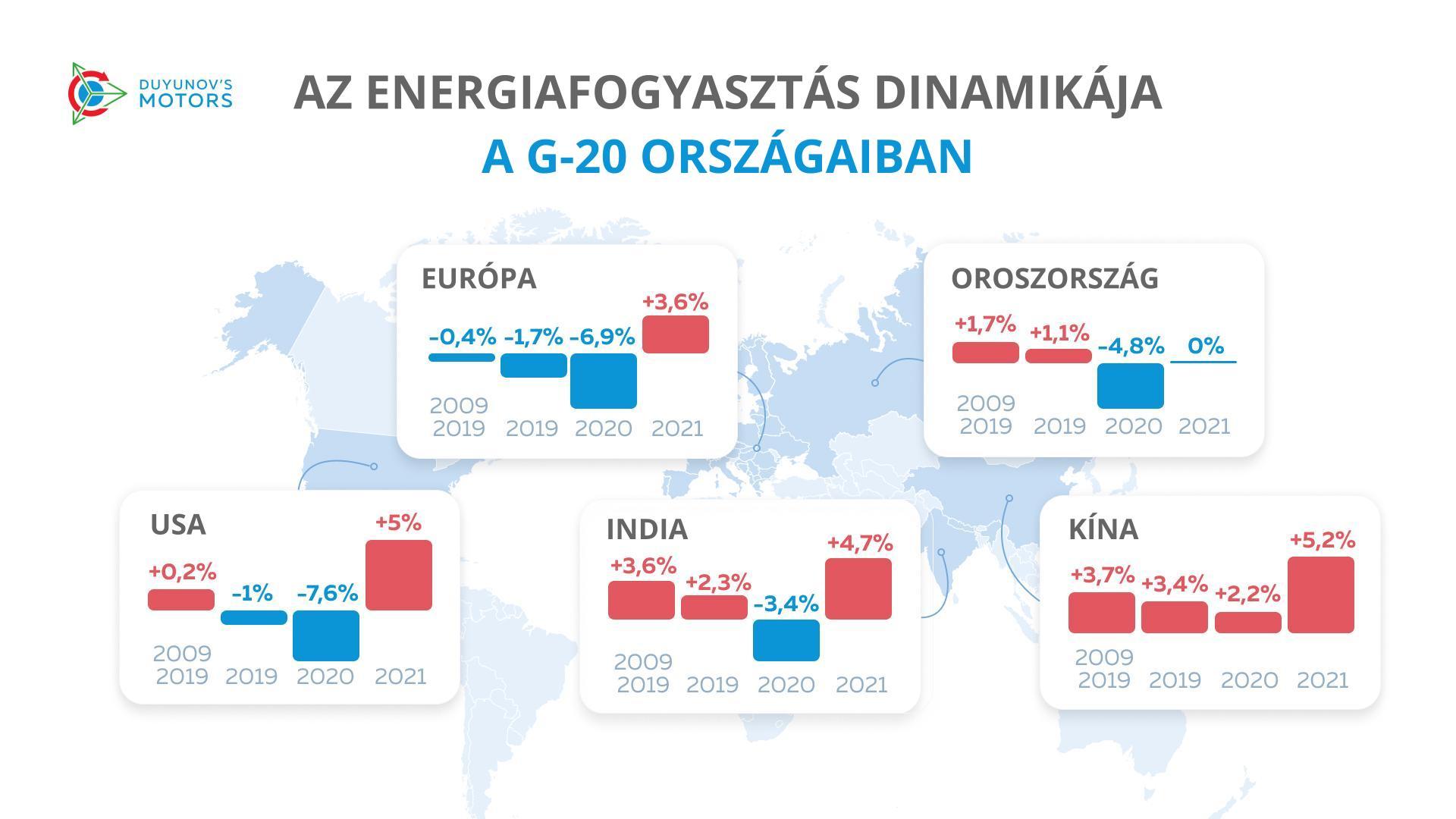 Hogyan változott a globális energiafogyasztás az elmúlt 12 évben?