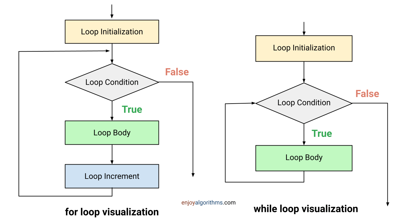 Difference between for loop and while loop in programming
