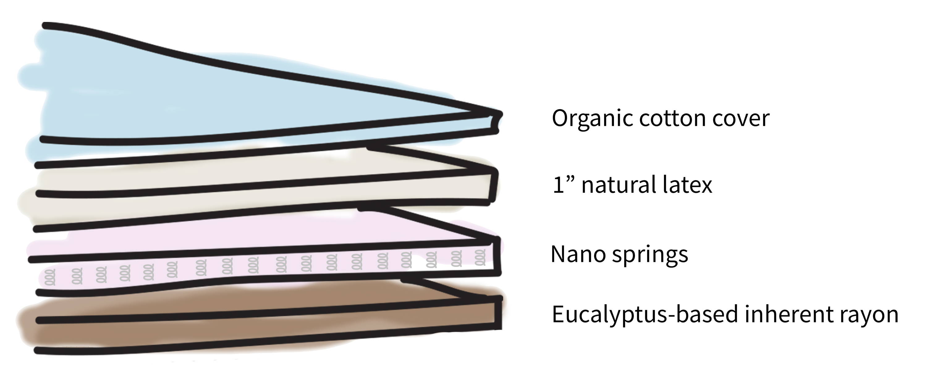 Layers of a topper showing the content of Real Bed Topper. Illustration. Showing layers from top to bottom: organic cotton cover, one inch natural latex, nano springs, eucalyptus based inherent rayon