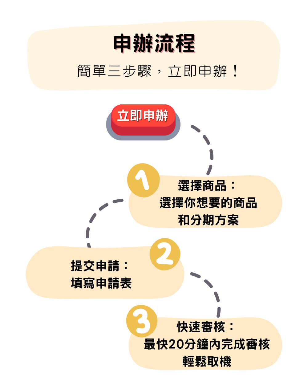 無卡分期 申辦流程