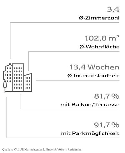  Hamburg
- Merkmale der durchschnittlichen Neubauwohnung in Thüringen 2021