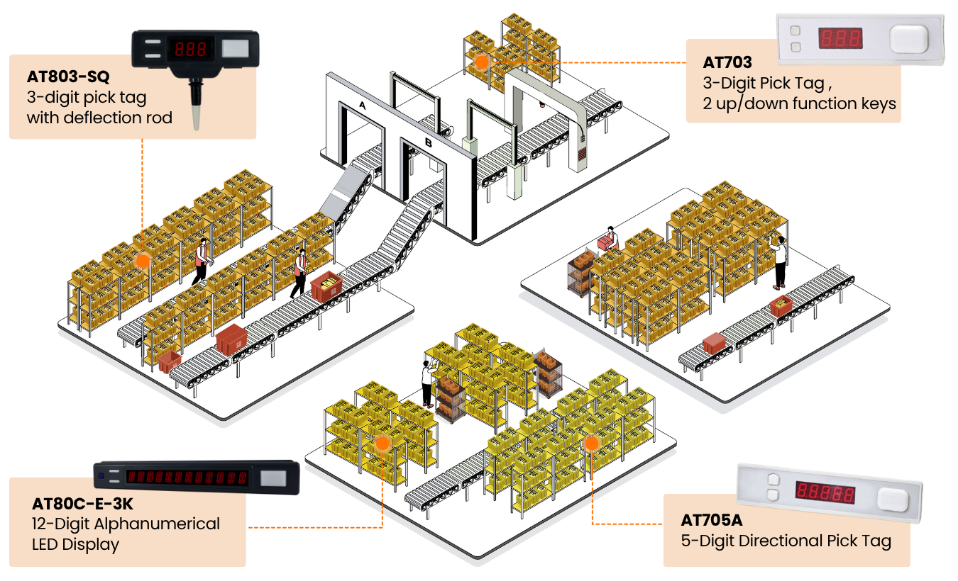 Pick to light system