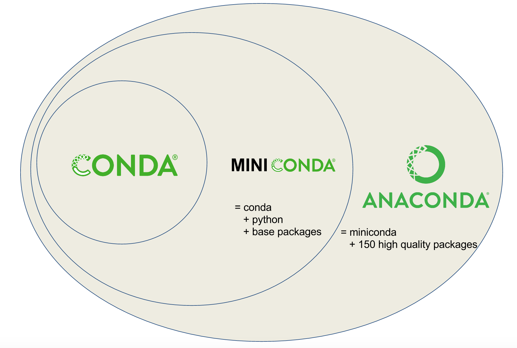 Anaconda and Miniconda distributions: Anaconda contains more than 150 configured packages, miniconda has only essential ones